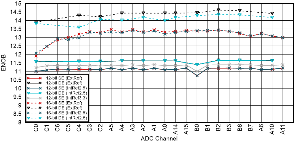 TMS320F28P650DK TMS320F28P650DH TMS320F28P650SK TMS320F28P650SH TMS320F28P659DK-Q1 TMS320F28P659DH-Q1 TMS320F28P659SH-Q1 100 引脚 PZP 的每通道 ENOB