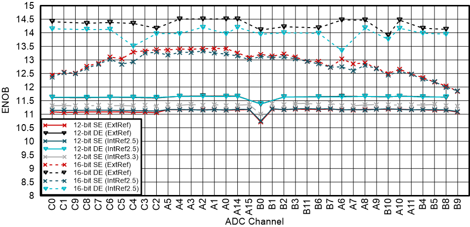TMS320F28P650DK TMS320F28P650DH TMS320F28P650SK TMS320F28P650SH TMS320F28P659DK-Q1 TMS320F28P659DH-Q1 TMS320F28P659SH-Q1 176 引脚 PTP 的每通道 ENOB