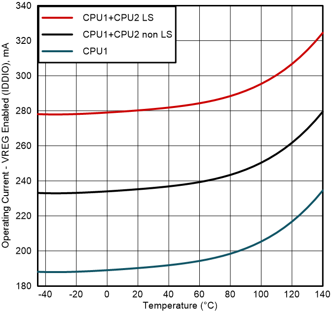 TMS320F28P650DK TMS320F28P650DH TMS320F28P650SK TMS320F28P650SH TMS320F28P659DK-Q1 TMS320F28P659DH-Q1 TMS320F28P659SH-Q1 典型工作电流与温度间的关系 - 启用 VREG