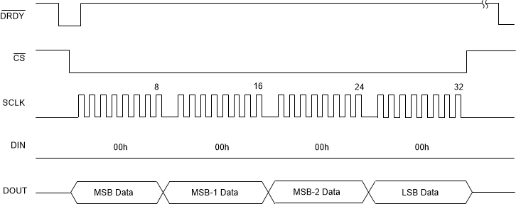ADS1288 直接读取数据