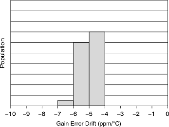 XTR111 Gain-Error Drift
Distribution XTR111 Gain-Error Drift
Distribution