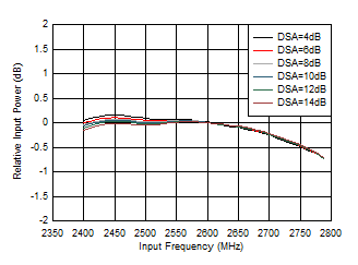 AFE7953 RX 带内增益平坦度，fIN = 2600MHz