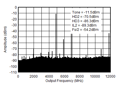 AFE7953 4.9GHz (0 - fDAC) 条件下的 TX 单频 (–12dBFS) 输出频谱 AFE7953 4.9GHz (0 - fDAC) 条件下的 TX 单频 (–12dBFS) 输出频谱