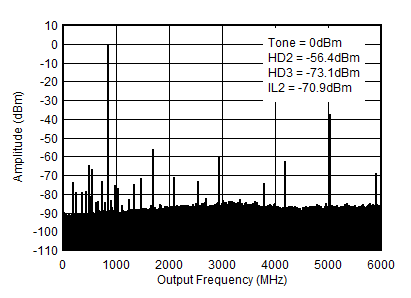 AFE7953 0.85GHz (0-fDAC) 条件下的 TX 单频 (–6dBFS) 输出频谱 AFE7953 0.85GHz (0-fDAC) 条件下的 TX 单频 (–6dBFS) 输出频谱