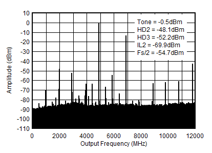 AFE7953 4.9GHz (0 - fDAC) 条件下的 TX 单频 (–1dBFS) 输出频谱 AFE7953 4.9GHz (0 - fDAC) 条件下的 TX 单频 (–1dBFS) 输出频谱
