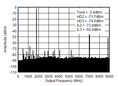 AFE7953 1.8GHz (0 - fDAC) 条件下的 TX 单频 (–6dBFS) 输出频谱 AFE7953 1.8GHz (0 - fDAC) 条件下的 TX 单频 (–6dBFS) 输出频谱