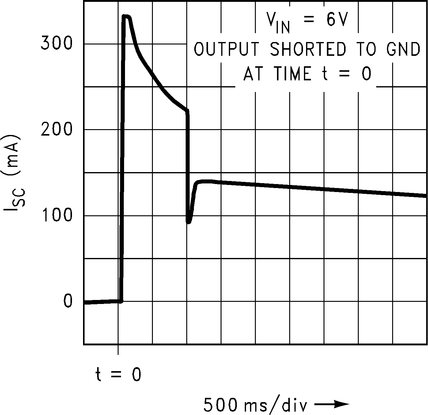 LP2980-N Short-Circuit Current vs Time (Legacy Chip) LP2980-N Short-Circuit Current vs Time (Legacy Chip)