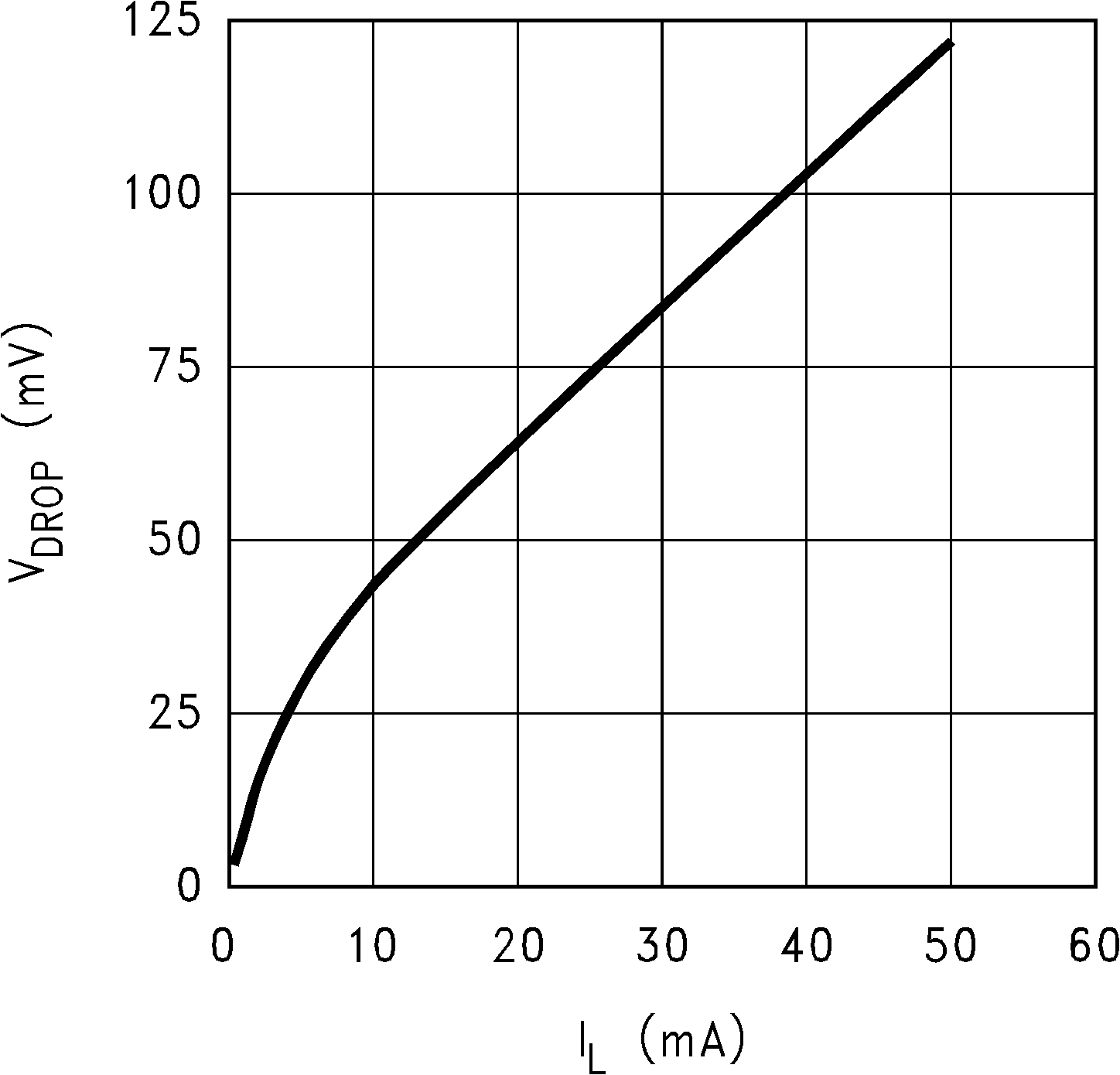 LP2980-N Dropout Voltage vs Load Current (Legacy Chip) LP2980-N Dropout Voltage vs Load Current (Legacy Chip)