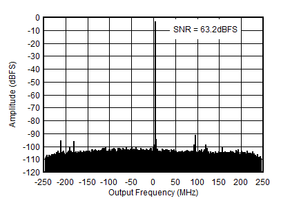 AFE7955 0.8GHz 条件下的 RX 输出 FFT
