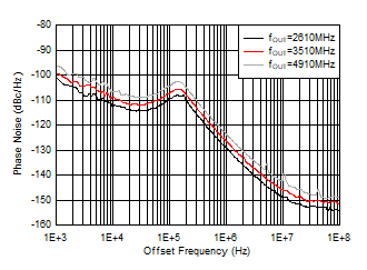 AFE7955 110°C 条件下 9GHz VCO 相位噪声与偏移频率和 fOUT 间的关系 AFE7955 110°C 条件下 9GHz VCO 相位噪声与偏移频率和 fOUT 间的关系