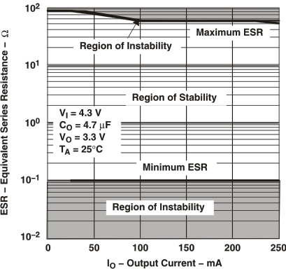 TPS766 Typical Region of
Stability ESR vs Output Current (Legacy Chip) GUID-3D1B0309-5649-480D-B789-F651CF41BCCA-low.gif