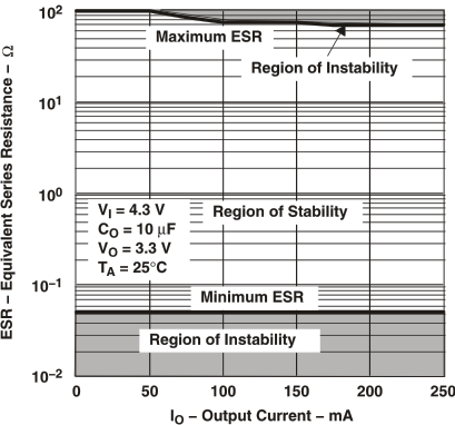 TPS766 Typical Region of
Stability ESR vs Output Current (Legacy Chip) GUID-FB3E606B-89AD-44D5-9662-1DAC46EDE13F-low.gif
