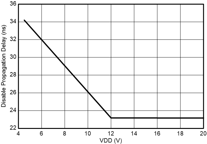 UCC27444 Enable to Output Falling
Propagation Delay GUID-20230630-SS0I-DNXC-HZ3V-FVHHQDJHC9WD-low.png