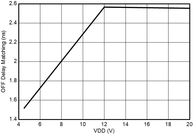 UCC27444 Turn-Off and Falling Delay
Matching GUID-20230701-SS0I-0NNN-LSMK-CLC7FXP3NLQX-low.png