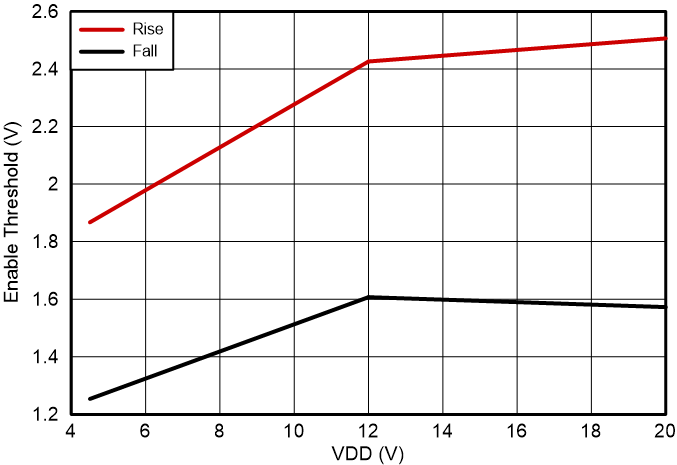 UCC27444 Enable Threshold GUID-20230701-SS0I-55RX-XMH4-JQTKTC7TLKTX-low.png