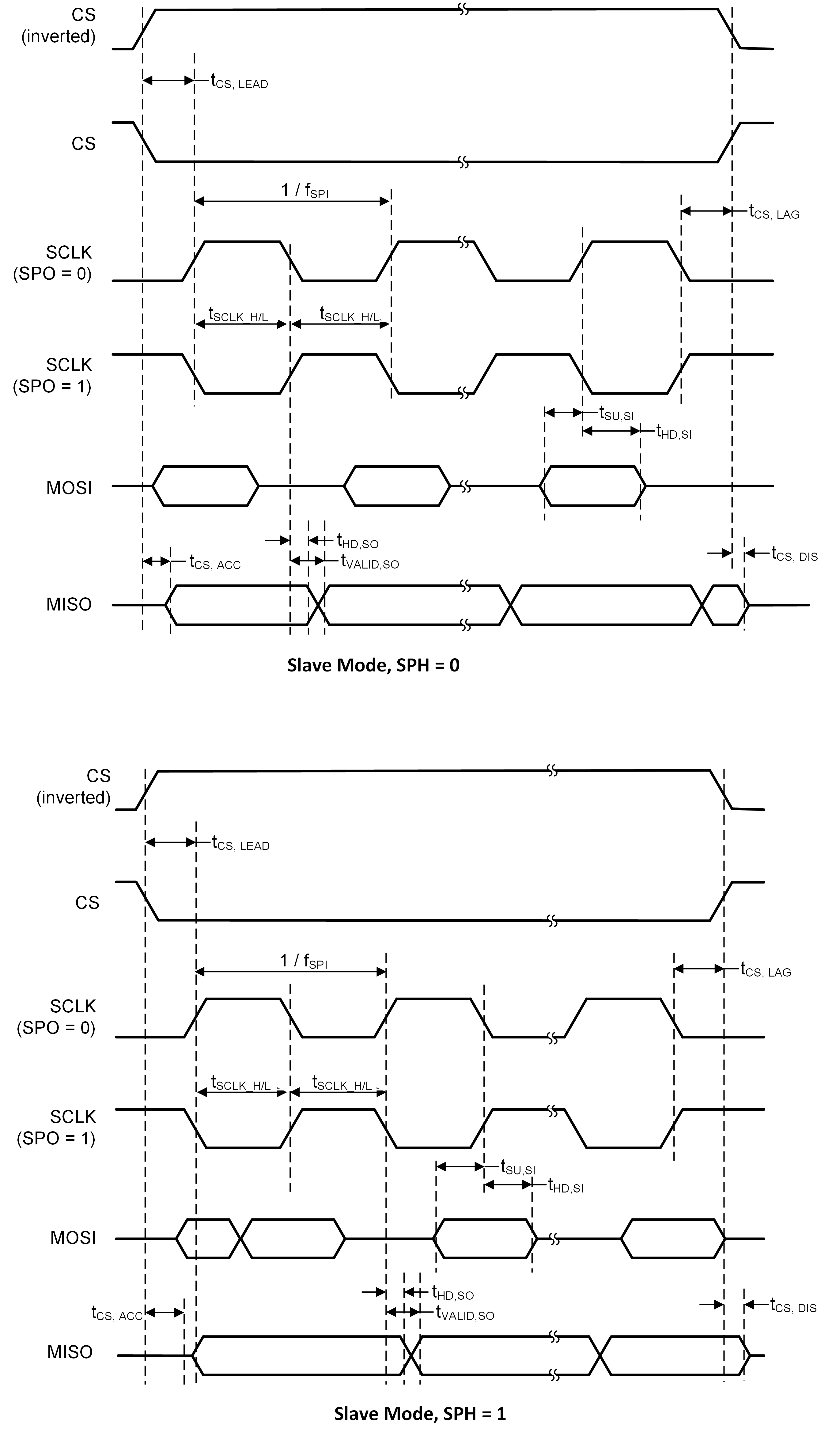 CC2674R10 SPI Slave Mode Timing