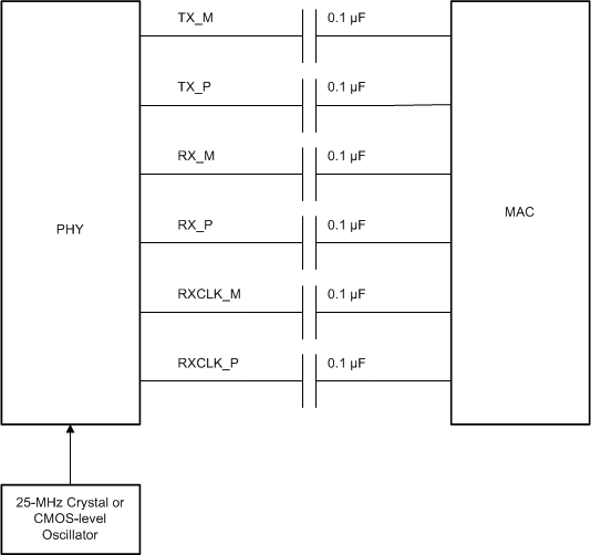 DP83TC811-Q1 SGMII Connections