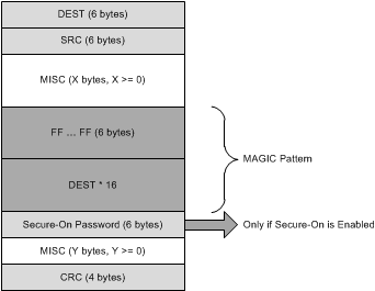 DP83TC811-Q1 Magic Packet Structure
