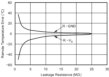 TMP411 TMP411D 远程温度误差与泄漏电阻间的关系（旧芯片）