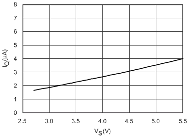 TMP411 TMP411D 关断静态电流与电源电压间的关系（旧芯片）