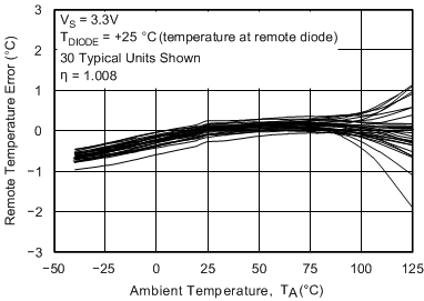 TMP411 TMP411D 远程温度误差与 TMP411 环境温度间的关系（旧芯片）