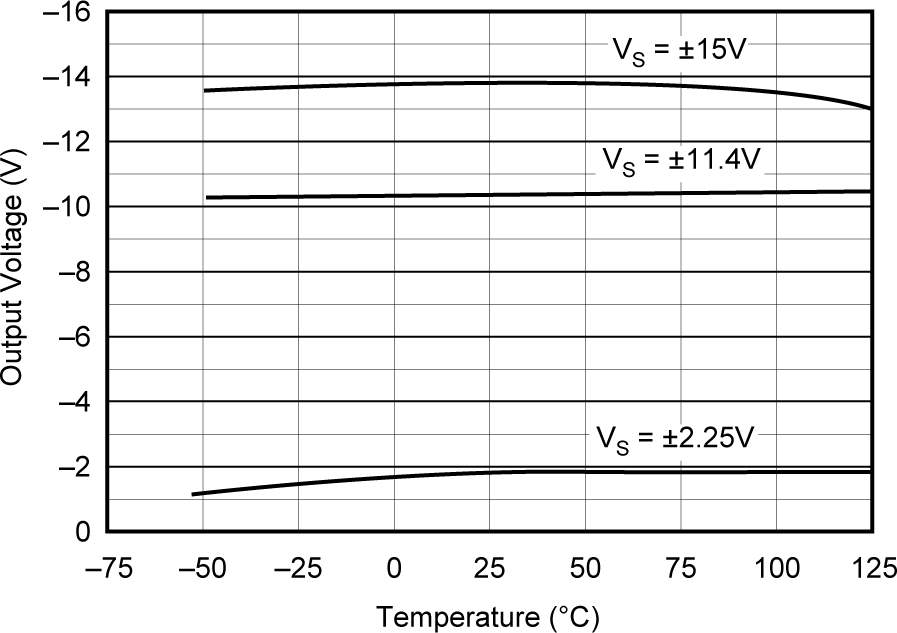 INA114 Negative Signal Swing vs
Temperature GUID-04BC5660-224C-4A0B-AD83-601D58E82A98-low.png