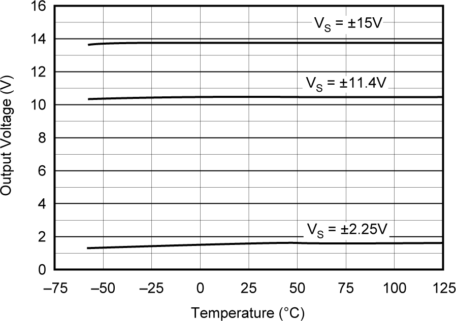 INA114 Positive Signal Swing vs
Temperature GUID-ADB967A3-007D-4154-AB1F-DD0029BE5156-low.png