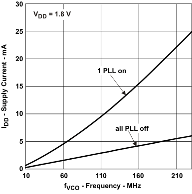 CDCE913 CDCEL913 CDCE913, CDCEL913 Supply Current vs PLL Frequency