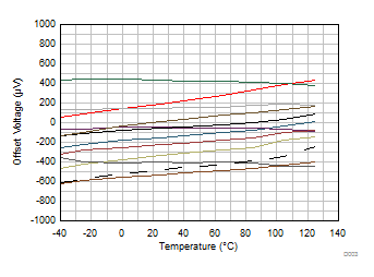 OPA4990-Q1 Offset Voltage vs Temperature GUID-0A1B8EA8-DB89-4E6D-8BF7-E9E9CDF9098F-low.gif