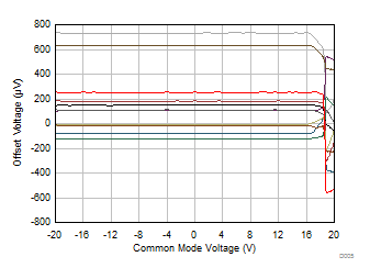 OPA4990-Q1 Offset Voltage vs Common-Mode Voltage GUID-4E8DA56F-96B9-4318-9A24-8F25D5018482-low.gif