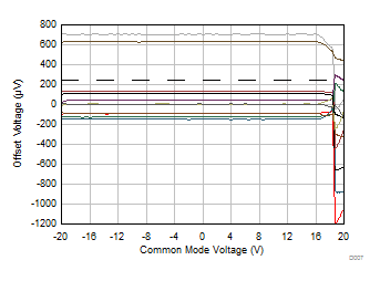 OPA4990-Q1 Offset Voltage vs Common-Mode Voltage GUID-5B2D4A39-82CA-4978-8484-E00537CE5621-low.gif