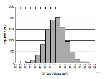 OPA4990-Q1 Offset Voltage Production Distribution GUID-5CF68C5A-DA14-49C5-AF91-92FA77B31C55-low.gif