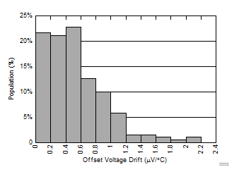 OPA4990-Q1 Offset Voltage Drift Distribution GUID-5D992EDA-7FD4-4FD6-8A0A-6EC278EB671E-low.gif