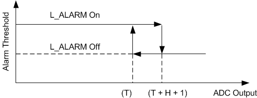 ADS8681W ADS8685W ADS8689W 低警报迟滞 ADS8681W ADS8685W ADS8689W 低警报迟滞