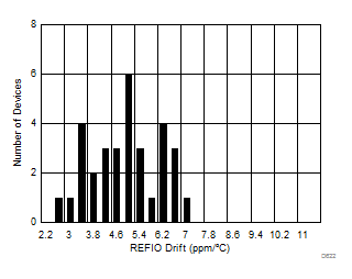 ADS8681W ADS8685W ADS8689W 内部基准温漂直方图 ADS8681W ADS8685W ADS8689W 内部基准温漂直方图