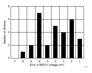 ADS8681W ADS8685W ADS8689W 焊接热漂移分布直方图 ADS8681W ADS8685W ADS8689W 焊接热漂移分布直方图