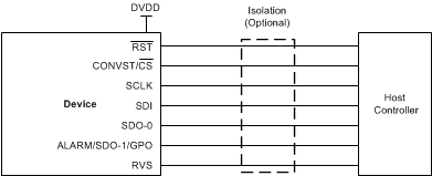 ADS8681W ADS8685W ADS8689W 所有 multiSPI 协议引脚配置