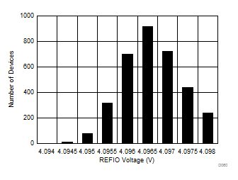 ADS8681W ADS8685W ADS8689W 室温下的内部基准精度直方图 ADS8681W ADS8685W ADS8689W 室温下的内部基准精度直方图