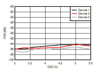 AMC3306M25-Q1 总谐波失真与电源电压间的关系