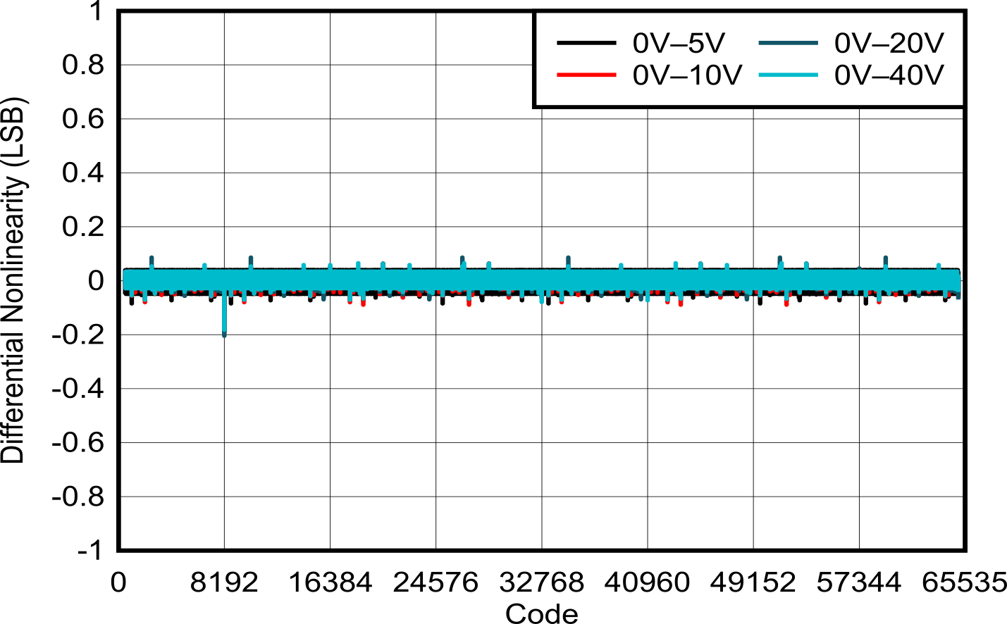 DAC61401 DAC81401 DAC81401 DNL 与数字输入代码间的关系(单极输出) DAC61401 DAC81401 DAC81401 DNL 与数字输入代码间的关系(单极输出)