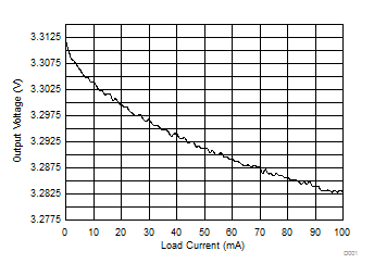 LP2981 LP2981A Output Voltage
            vs Load Current (Legacy Chip)