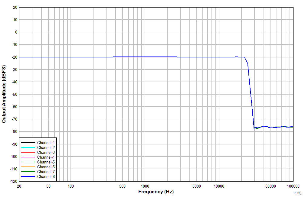 PCMD3180-Q1 输入为 –20dBr 时的频率响应 GUID-59F1DB7C-E526-4F9A-8377-4F1A1A5BF22F-low.gif