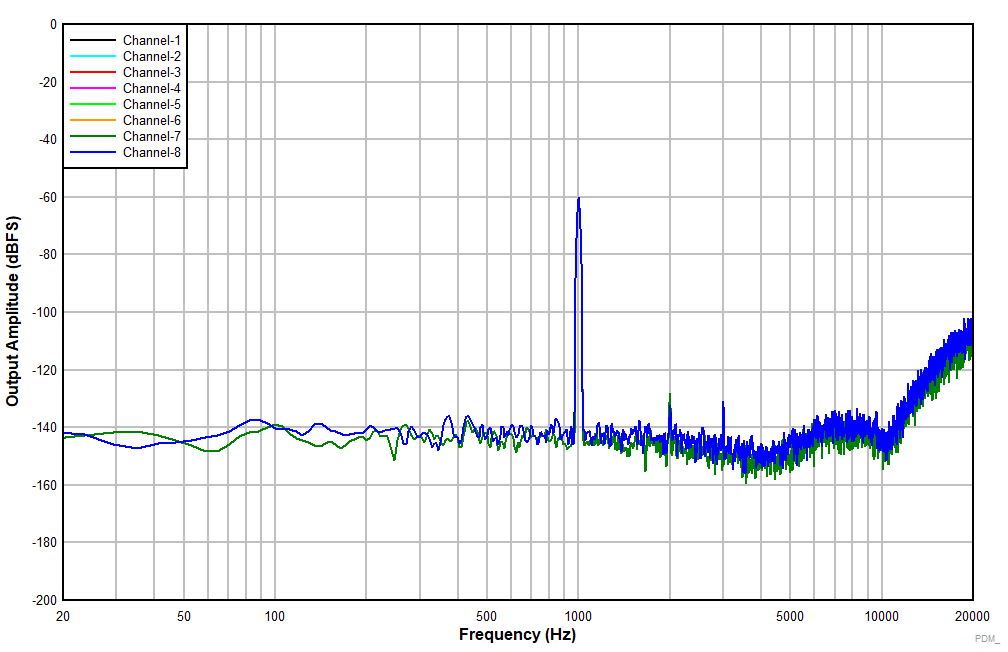 PCMD3180-Q1 输入为 –60dBr 时的 FFT GUID-F18F8A71-F598-43C1-98CC-5029C620F7AD-low.gif