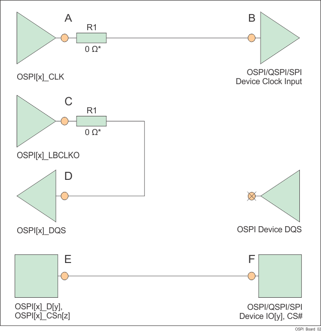 AM62P AM62P-Q1 外部板环回的 OSPI 连接原理图