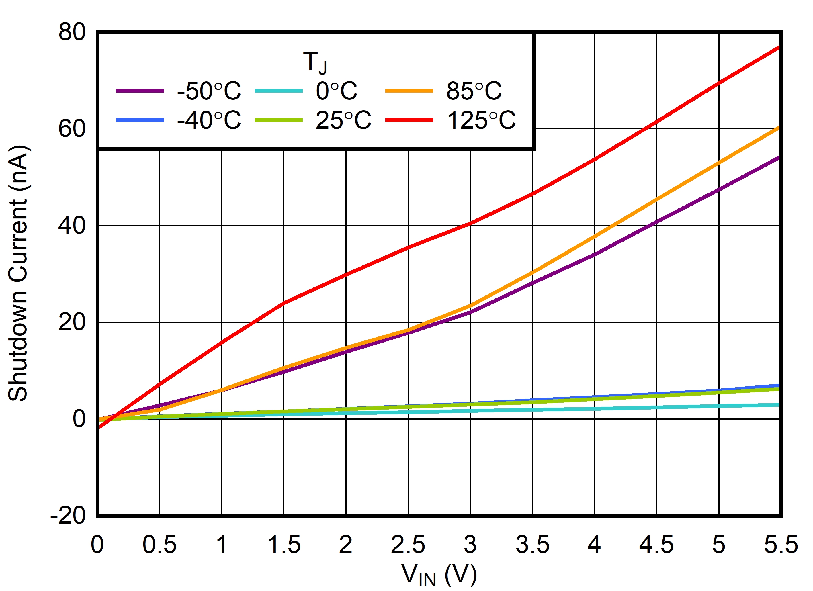 TLV772 关断电流与 VIN 间的关系