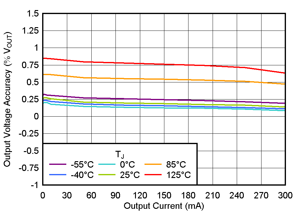 TLV772 输出电压精度与 IOUT 间的关系