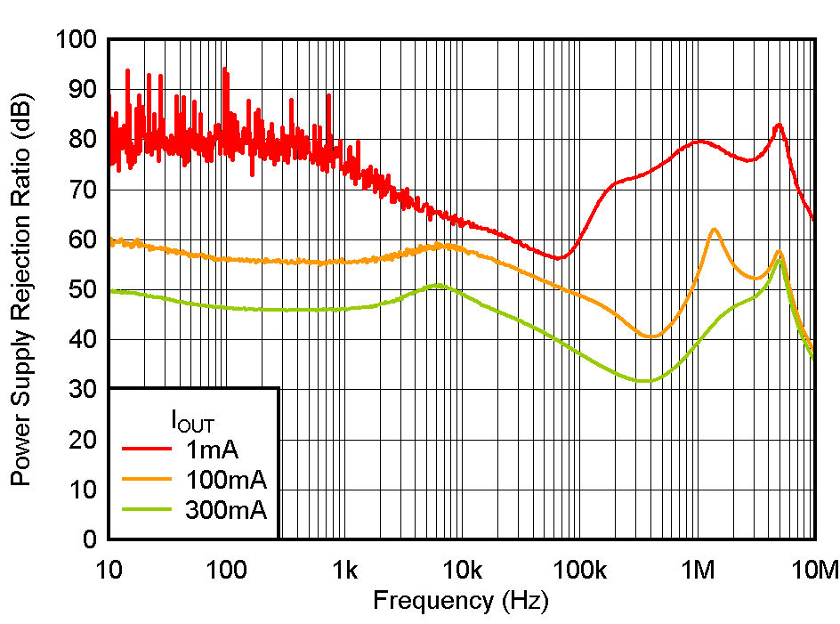 TLV772 PSRR 与频率间的关系