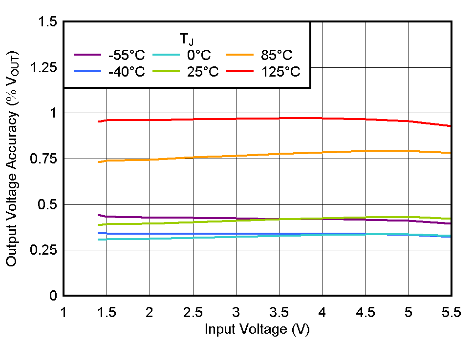TLV772 输出电压精度与 VIN 间的关系