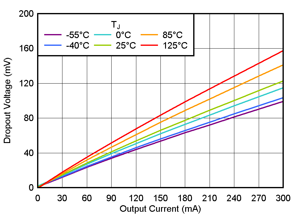 TLV774 压降与 IOUT 间的关系 TLV774 压降与 IOUT 间的关系