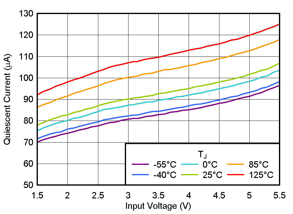 TLV774 静态电流与 VIN 间的关系 TLV774 静态电流与 VIN 间的关系